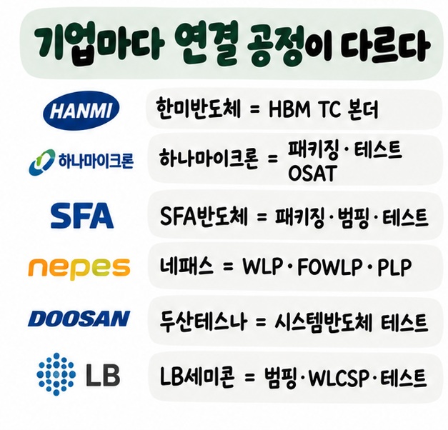 한미반도체와 하나마이크론, SFA반도체, 네패스, 두산테스나, LB세미콘의 후공정 사업 영역을 구분한 카드