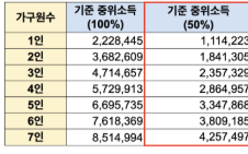 차상위계층 기준 확인방법 소개