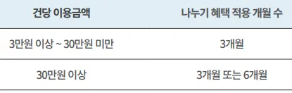 건당 결제금액별 나누기 혜택 개월 수 표