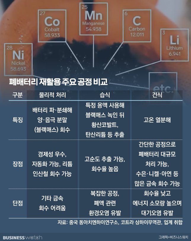 폐배터리 재활용 주요 공정 비교