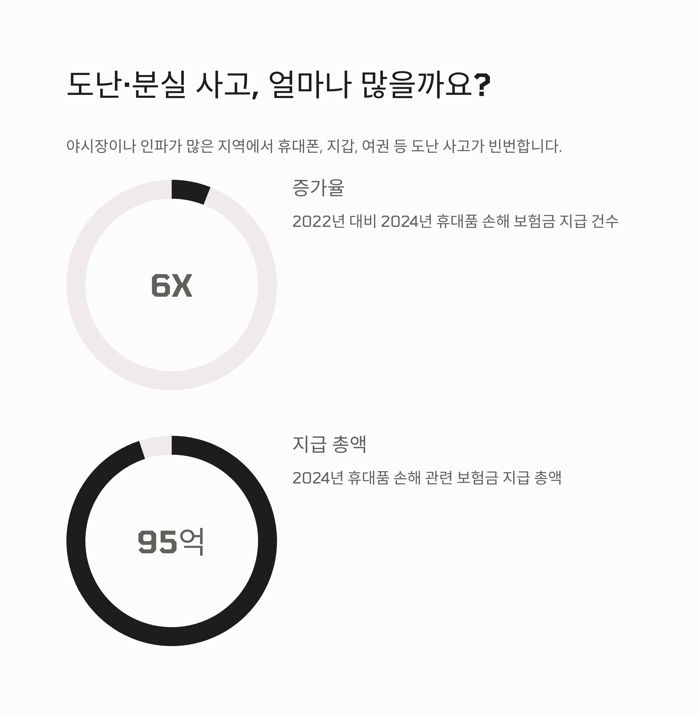 도난,분실 사고, 얼마나 많을까요?