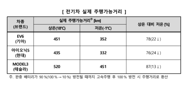 겨울철 전기차 주행거리
