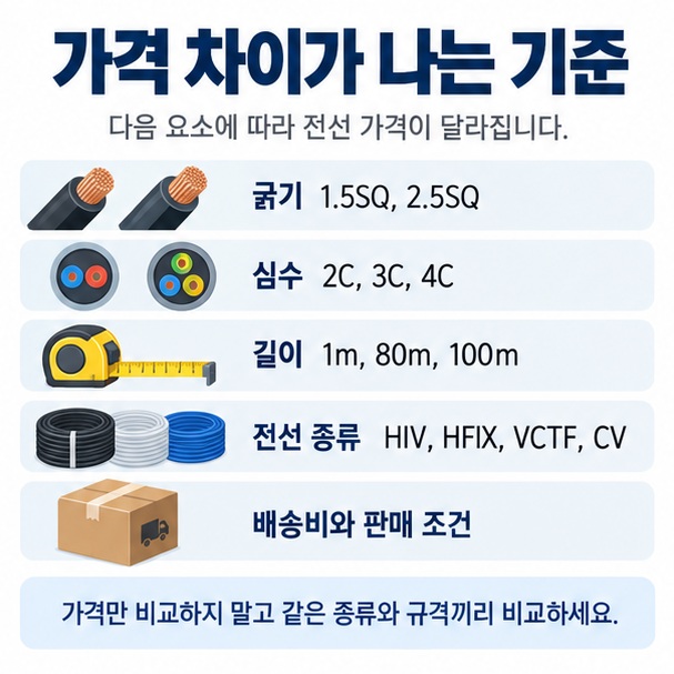 전선 가격 차이를 만드는 굵기 심수 길이 종류 배송비 요소를 보여주는 이미지
