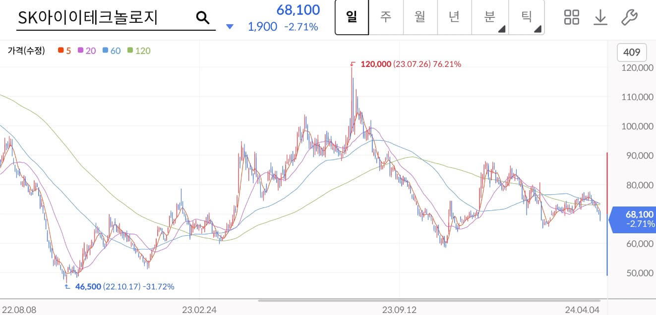 SK아이이테크놀로지 주가차트