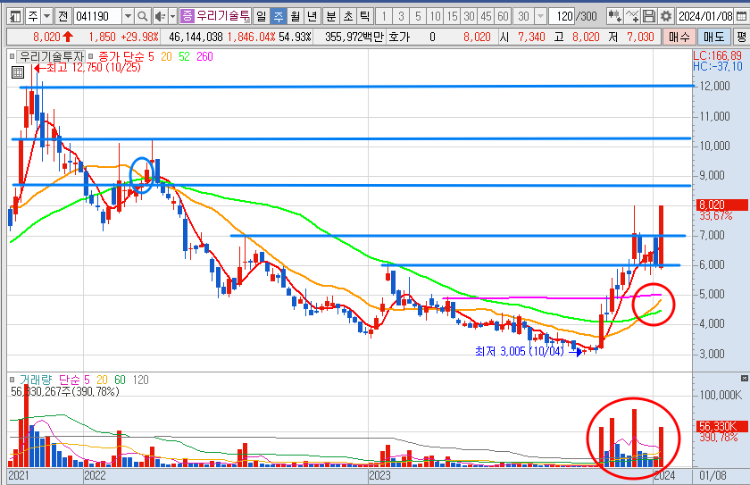 우리기술투자 주가 주봉 차트 분석 및 전망 (24.1.11)