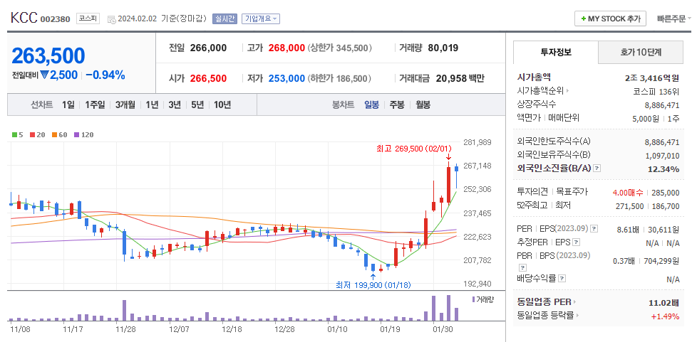 KCC 일봉차트