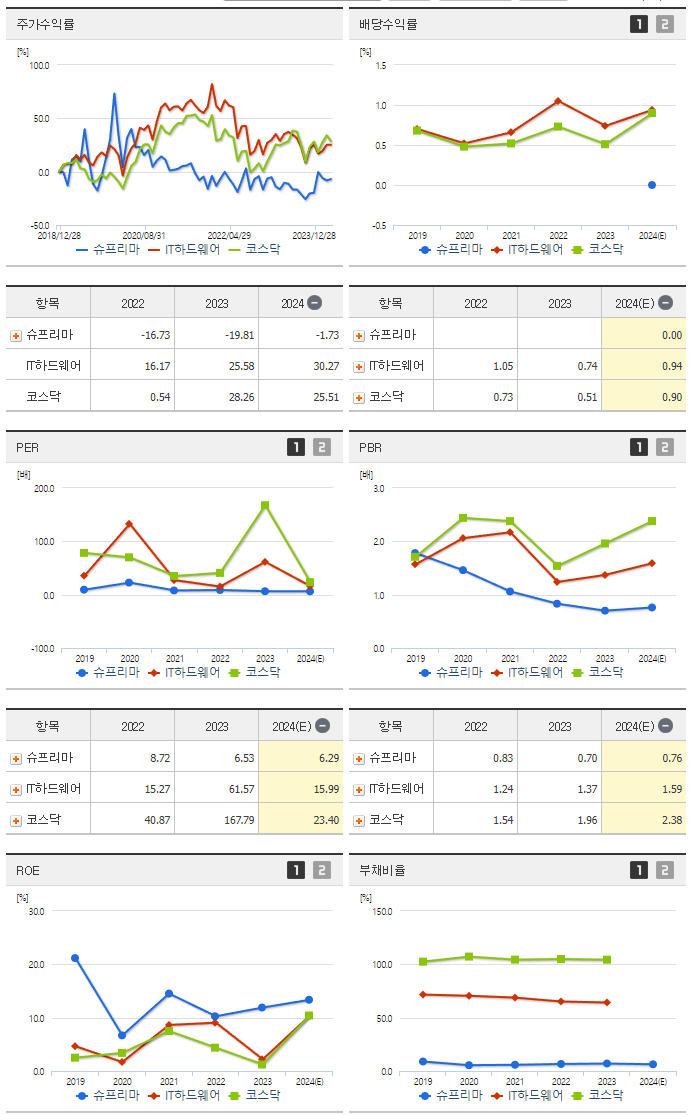 슈프리마_섹터분석