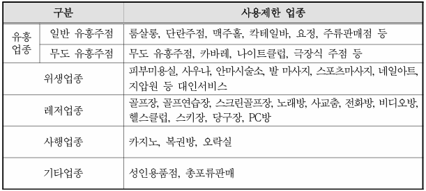 제한업종