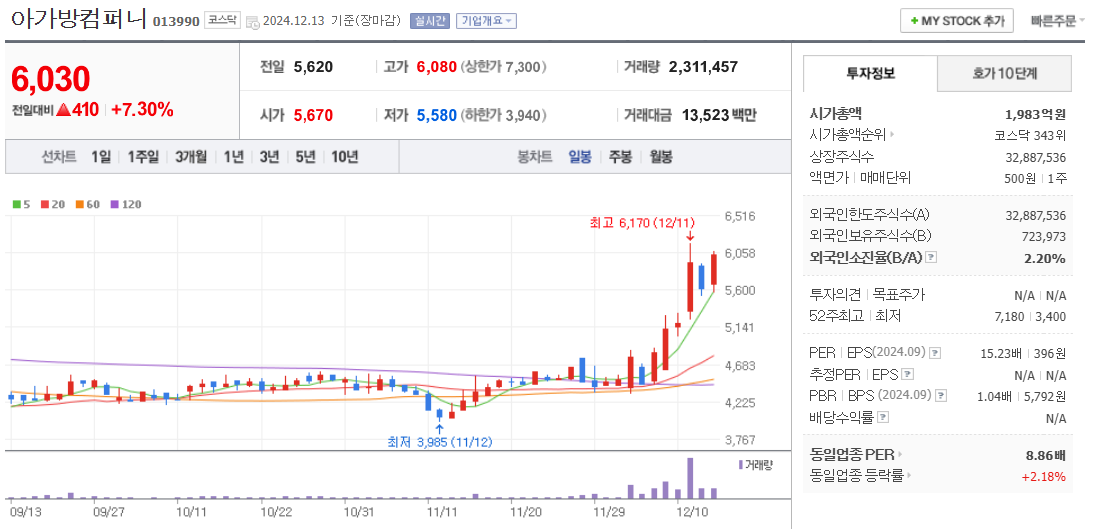 우원식 관련주 아가방컴퍼니 주가 차트