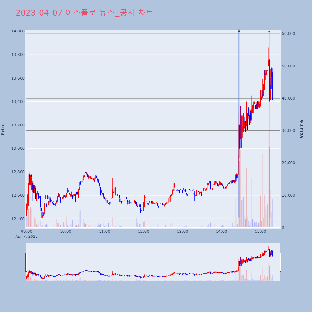 아스플로_뉴스공시차트