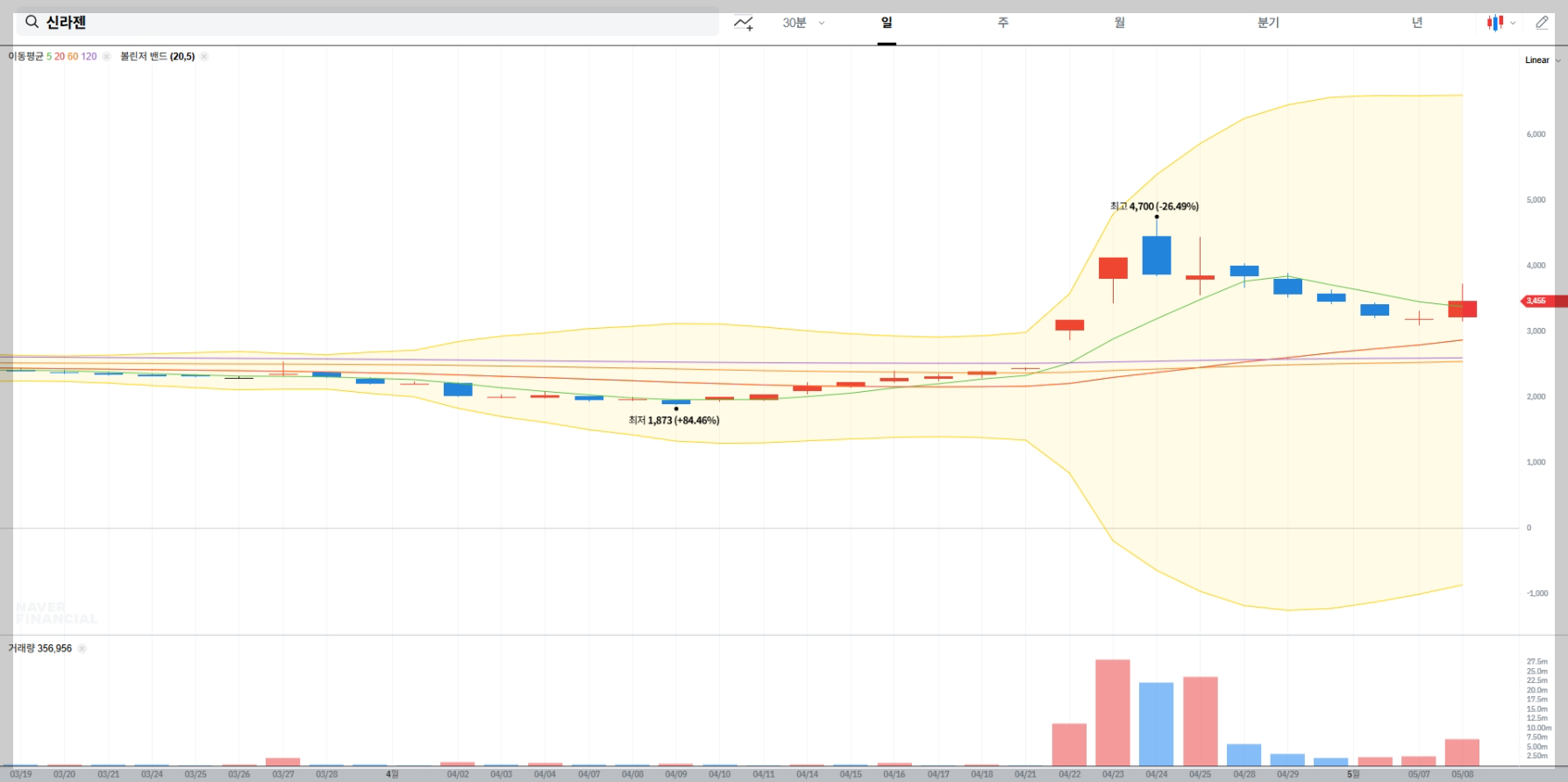 신라젠 실시간 주가 차트