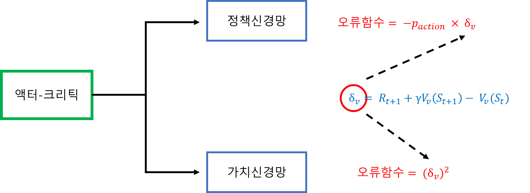 액터-크리틱의 오류함수들