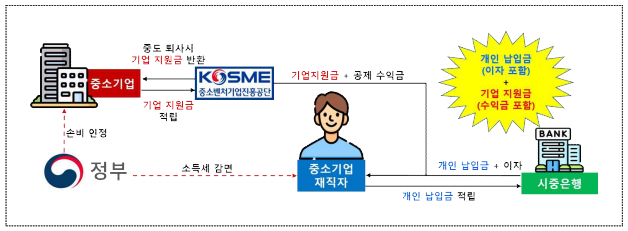 중소기업 재직자 우대 저축공제 가입절차