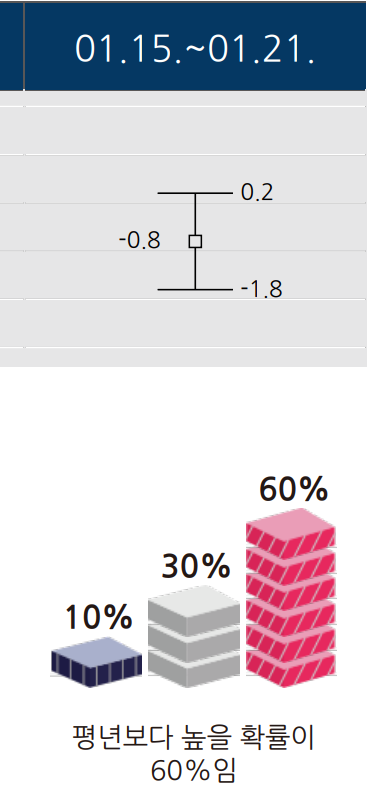 2024년 1월 15일 ~ 1월 21일 기온 예보