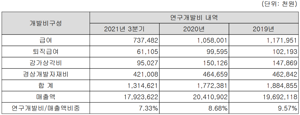 옵티시스 연구개발 비용 현황 (2021년 3분기)
