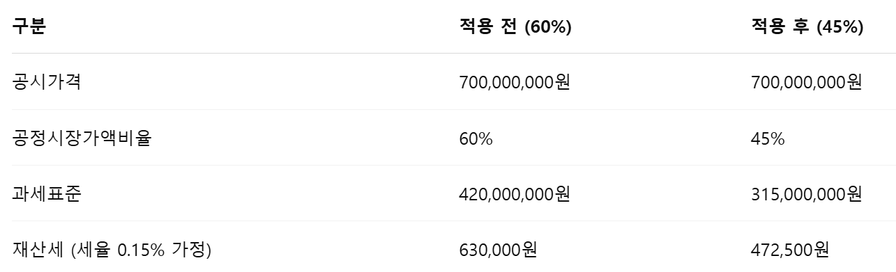 재산세 계산