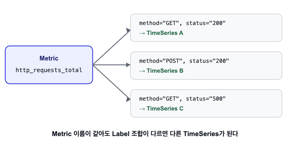 [Prometheus] Label 하나가 시스템을 느리게 만든다 -  1. Metric, Label, TimeSeries