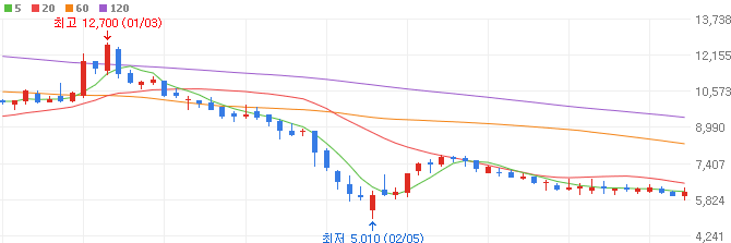 노화방지-관련주-에스티큐브-주가