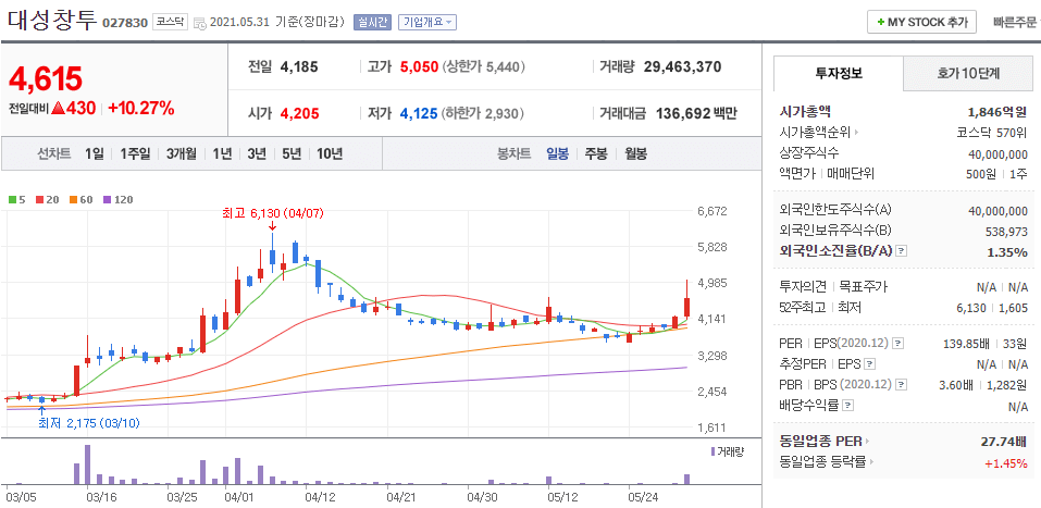 대성창투-주식의-일봉차트를-나타낸-사진