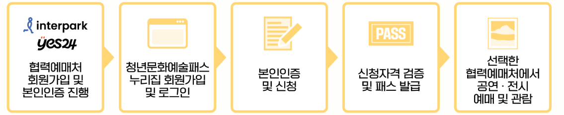 청년문화예술패스 신청방법 안내=사진