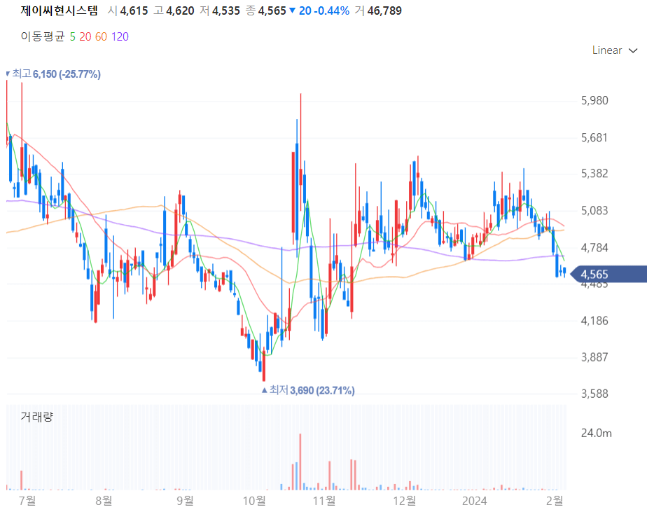 제이씨현시스템 주가차트