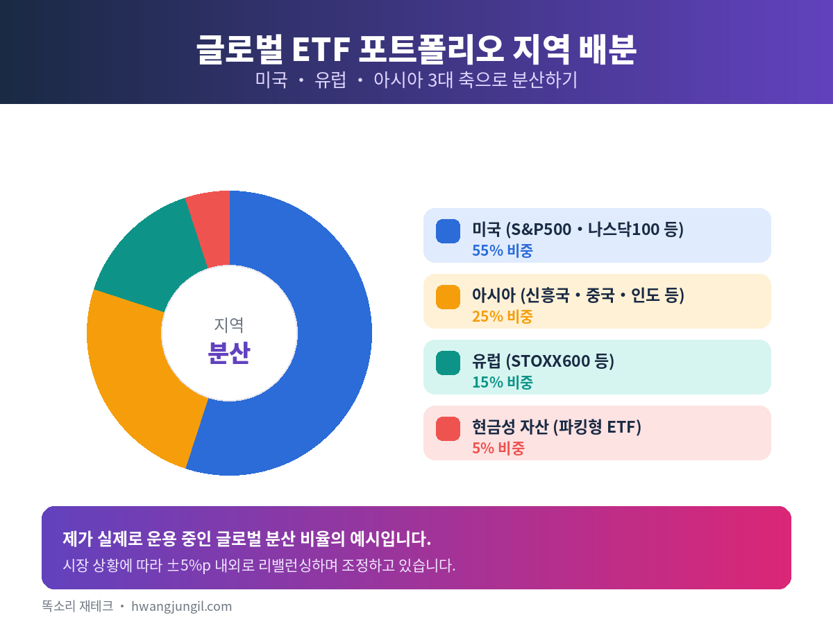 지역별 대표 ETF 비교 (총보수&middot;추종지수&middot;특징)