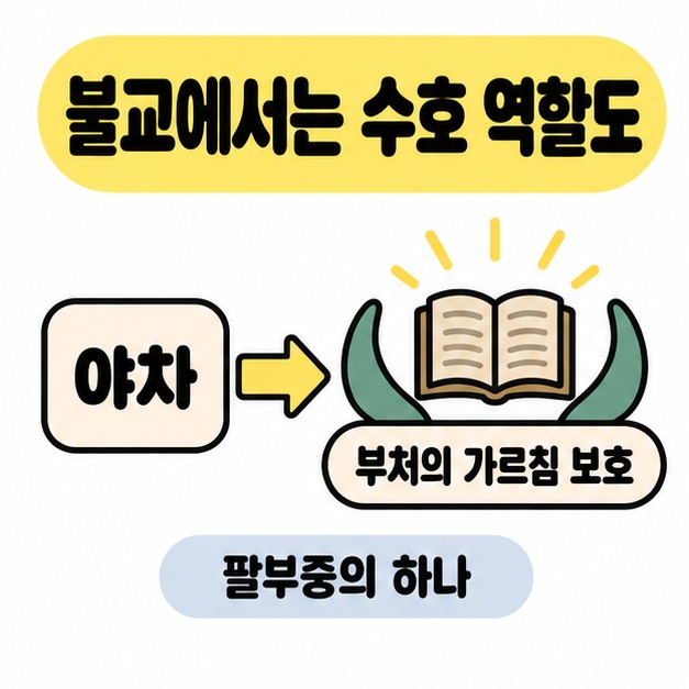 야차에서 책 그림과 부처의 가르침 보호 문구로 이어지는 화살표 아래 팔부중의 하나라고 설명한 수호 역할 도식