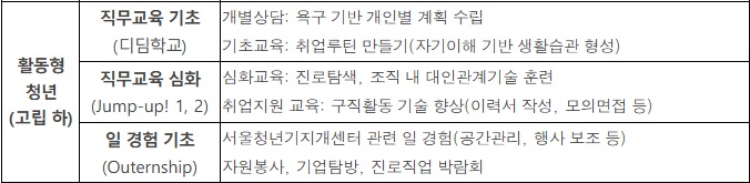 활동형