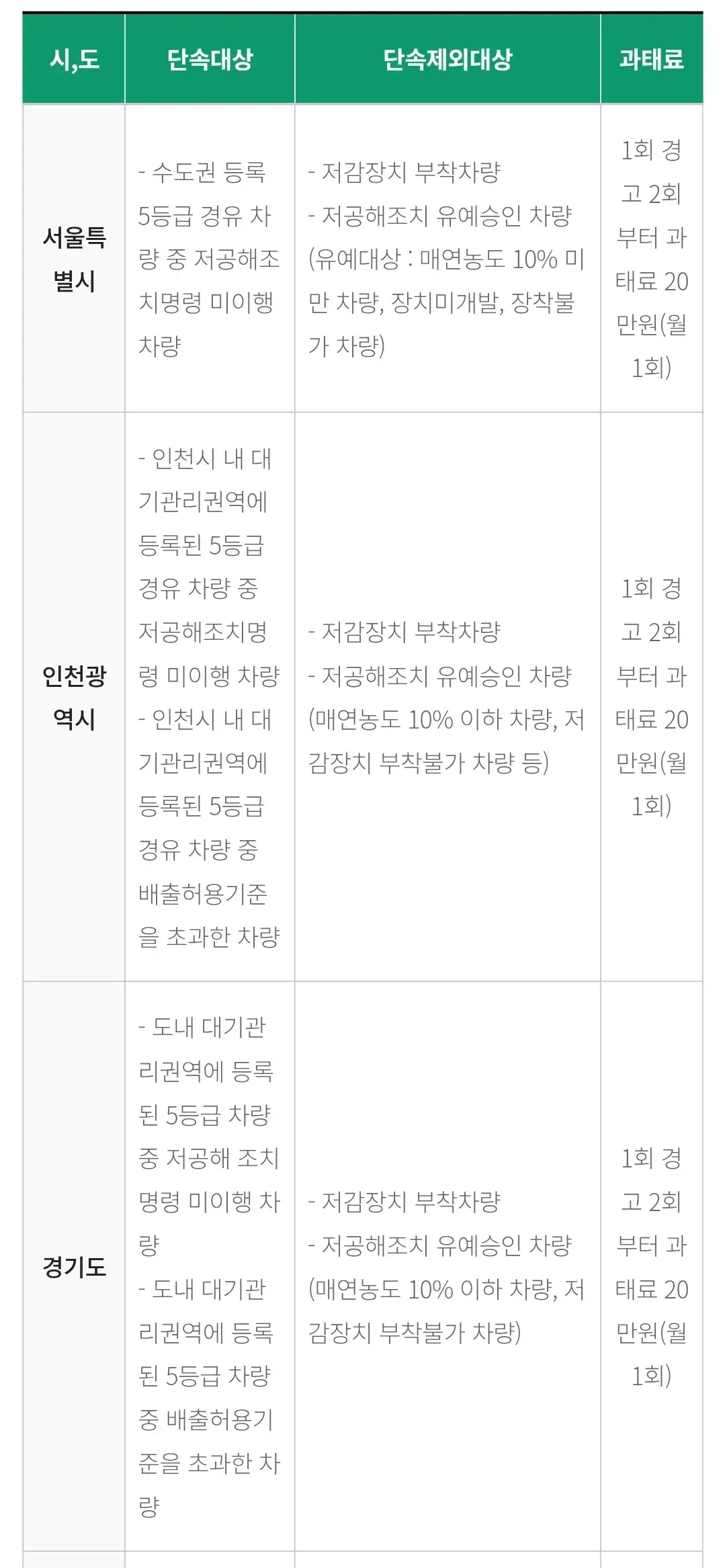 공해차량제한지역(LEZ) 지역별 운행제한 단속대상, 단속제외대상, 과태료 등 안내