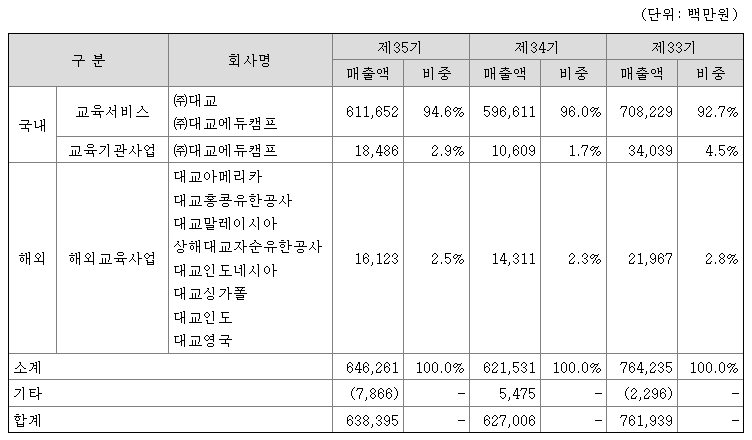 대교 매출액
