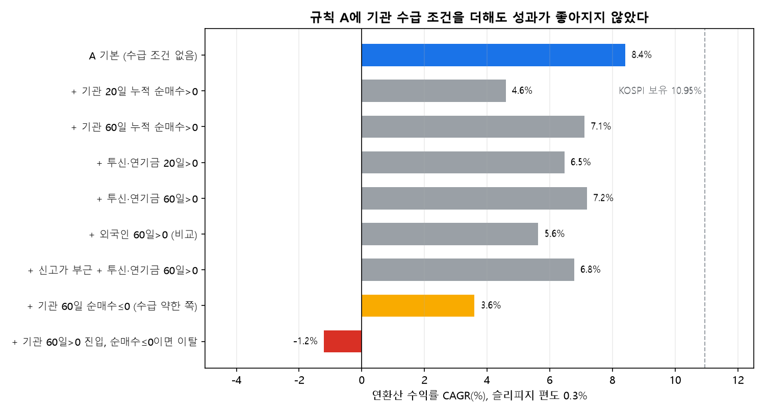 규칙 A에 기관&middot;투신&middot;연기금&middot;외국인 수급 조건을 더했을 때의 연수익률 비교 막대 그래프