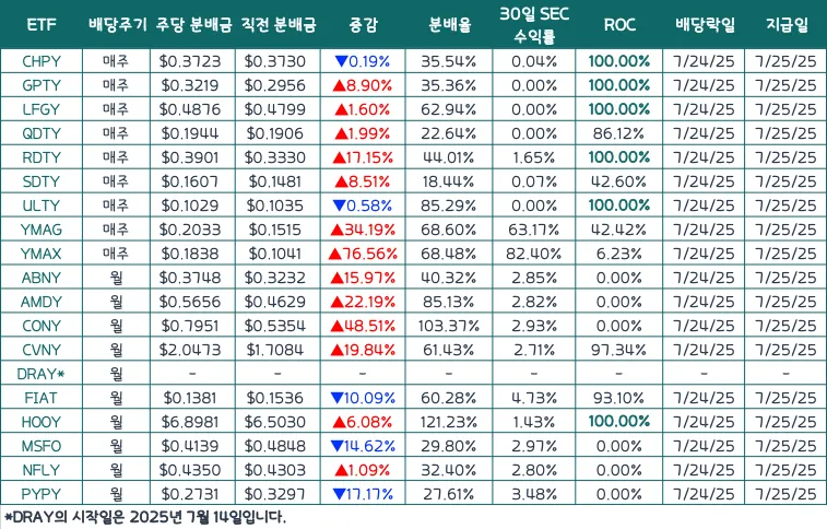 일드맥스-C그룹-주배당-배당락일-배당금-분배금-지급일