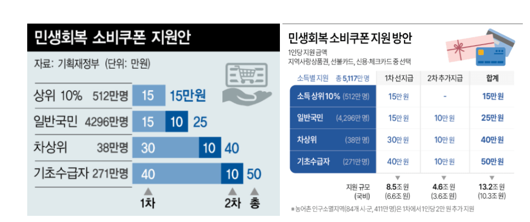 민생회복 지원금 신청방법 지급대상 사용처 지급일정 지급방식