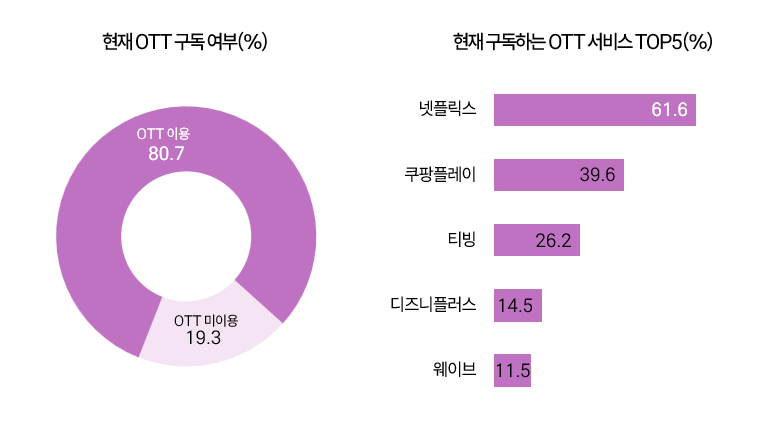 OTT 구독