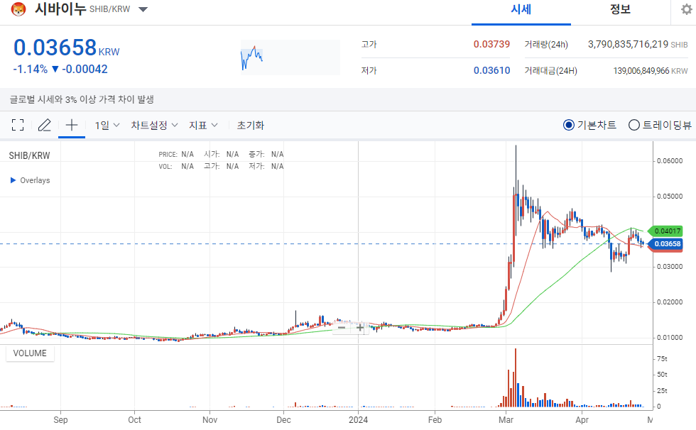 비트코인 대장코인 밈코인 시바이누 코인소각 전망