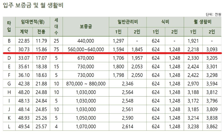 입주 보증금 및 월 생활비