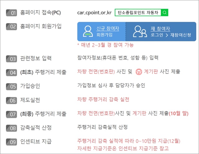 탄소중립포인트 자동차 홈페이지