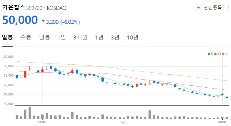가온칩스-주가-일봉