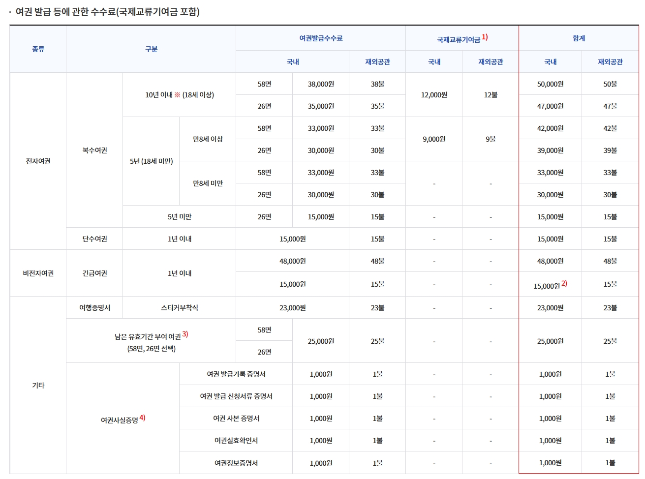 여권-발급-비용