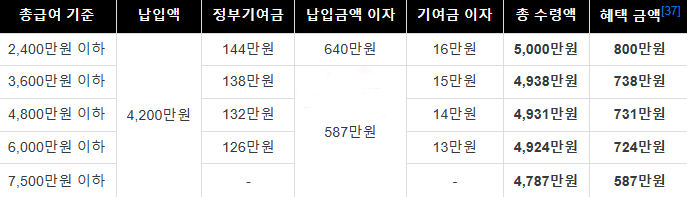 청년도약계좌 혜택금액