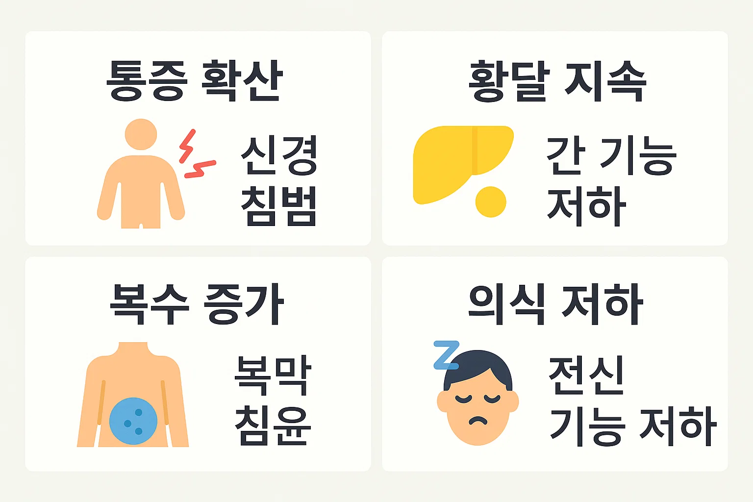 통증 확산, 신경 침범, 황달 지속, 복수 증가, 의식 저하 등 췌장암 4기에서 나타나는 증상의 진행과 그 의미를 설명한 인포그래픽