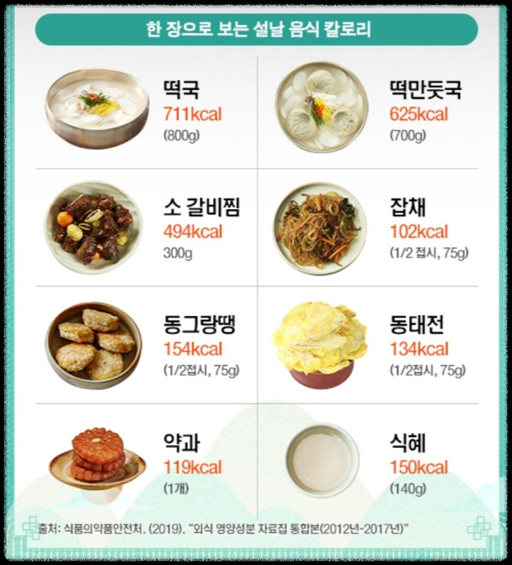 설날 대표 음식들의 칼로리표