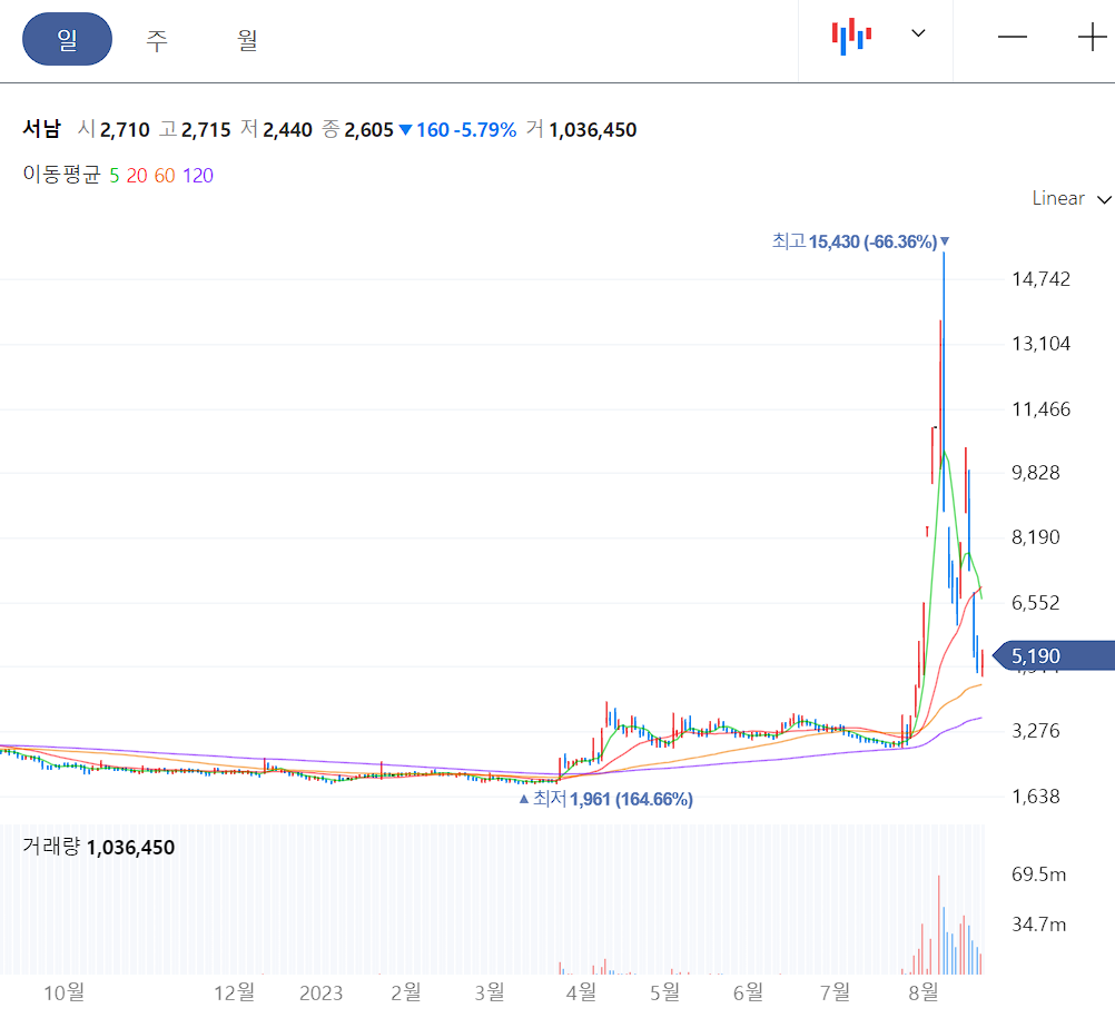 서남 일봉 차트