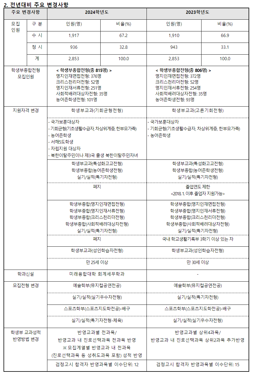 2024학년도 명지대학교 수시전형 전년 대비 주요 변경사항