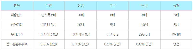 5개 은행 조건비교