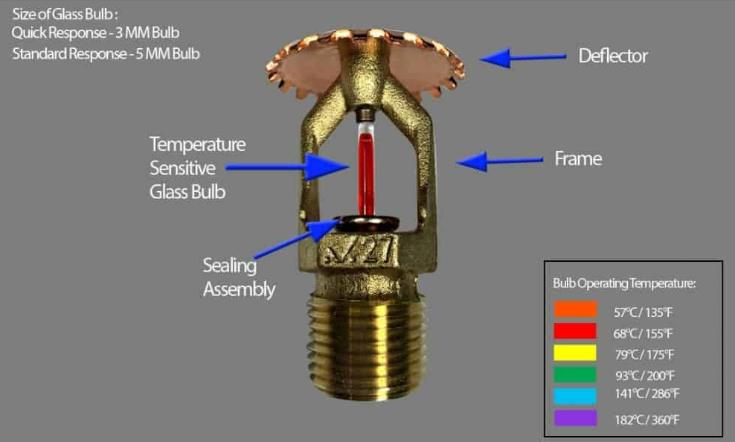 개과천선의 소방이야기_스프링클러설비_Sprinkler System&amp;#44; 스프링클러설비 작동 원리 및 설치 시 주의사항&amp;#44; 습식&amp;#44; 건식&amp;#44; 준비작동식&amp;#44; 일제살수식