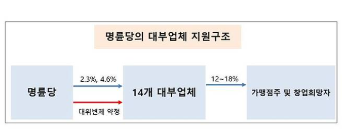 명륜당 부당지원 적발 과징금 148억