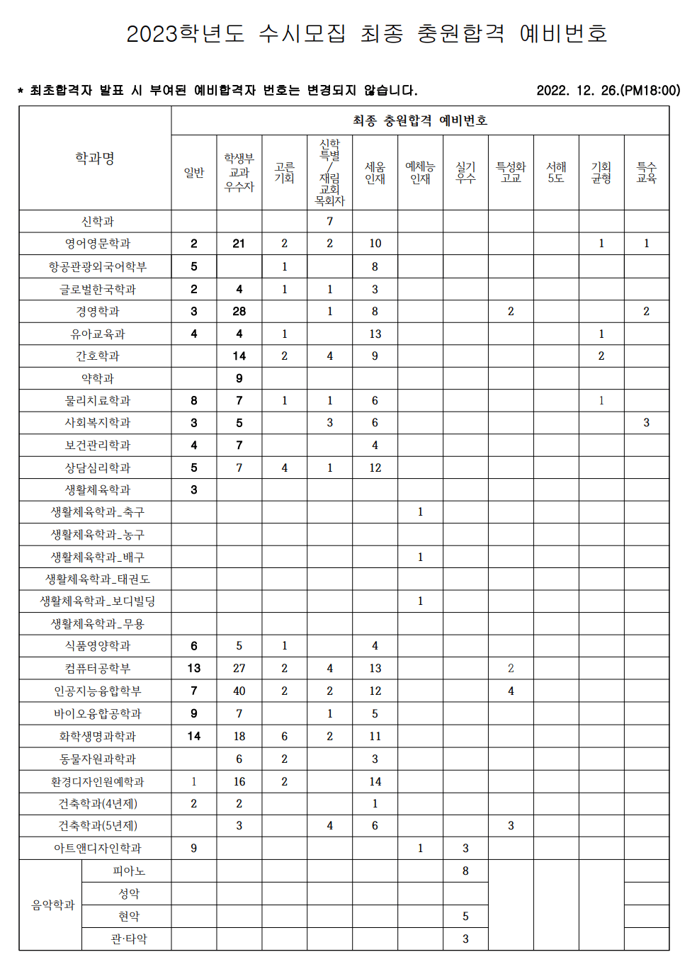 2023학년도 삼육대 수시 충원율