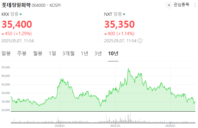 롯데정밀화학 주가 차트
