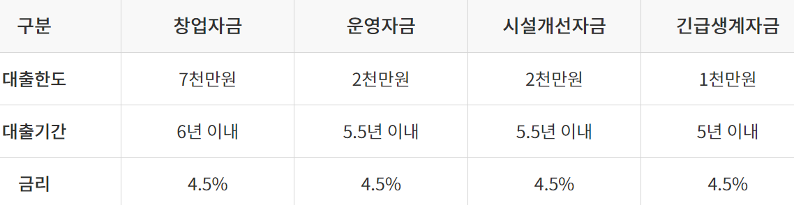 미소금융 시설개설자금